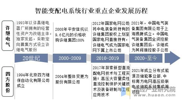 2022年中国智能变配电系统行业重点企业洞析:许继电气VS四方股份「图」