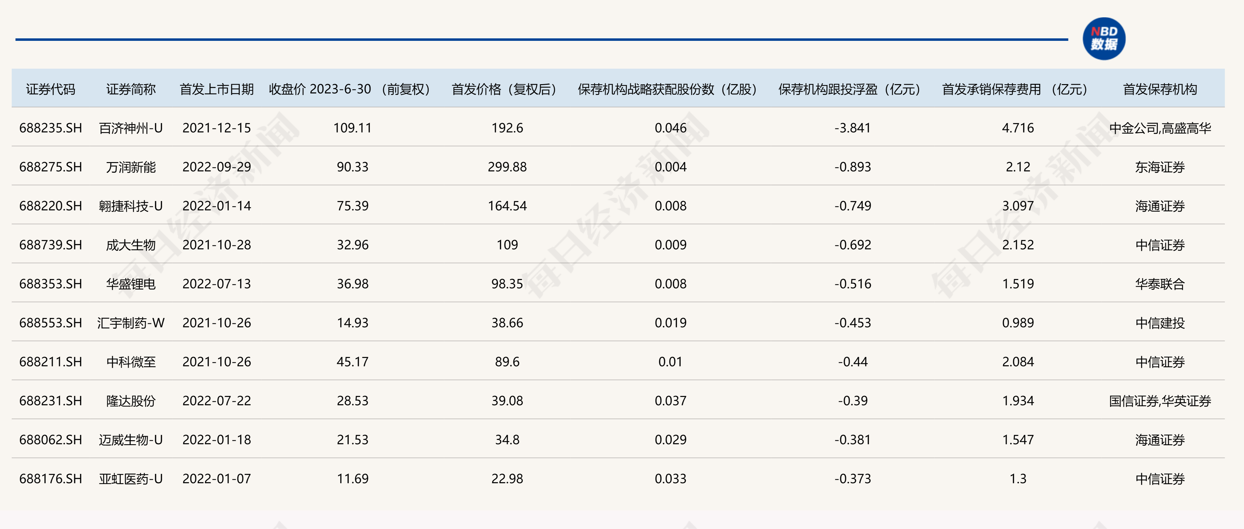 科创板跟投2023年6月报告：保荐机构科创板跟投浮亏比例环比持续提升，一些项目浮亏显著侵蚀承销保荐费
