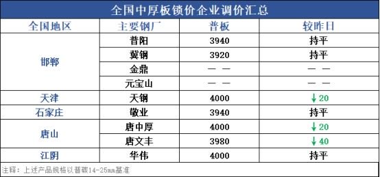 兰格中厚板日盘点：市场价格震荡上涨 交投氛围部分好转