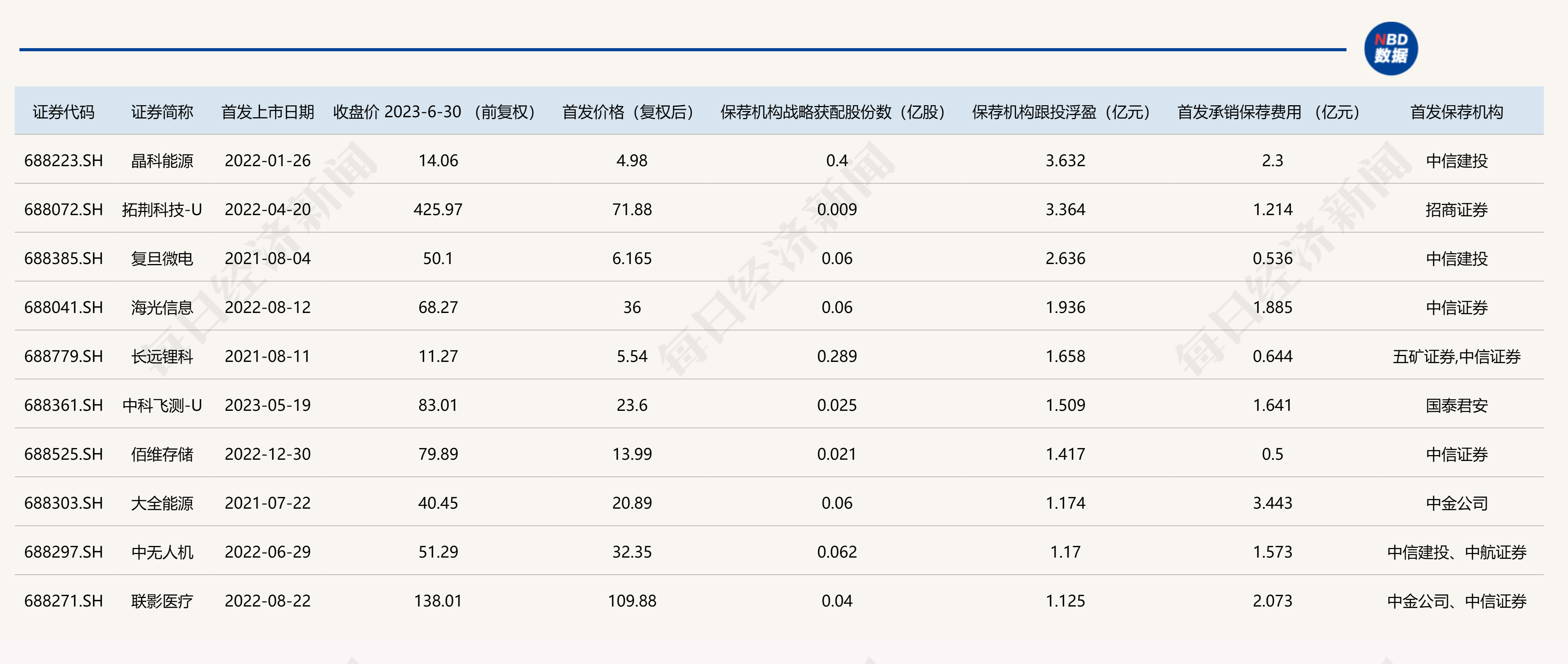 科创板跟投2023年6月报告：保荐机构科创板跟投浮亏比例环比持续提升，一些项目浮亏显著侵蚀承销保荐费