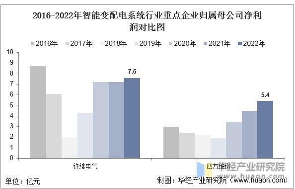 2022年中国智能变配电系统行业重点企业洞析:许继电气VS四方股份「图」