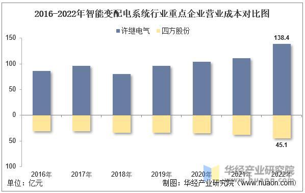 2022年中国智能变配电系统行业重点企业洞析:许继电气VS四方股份「图」