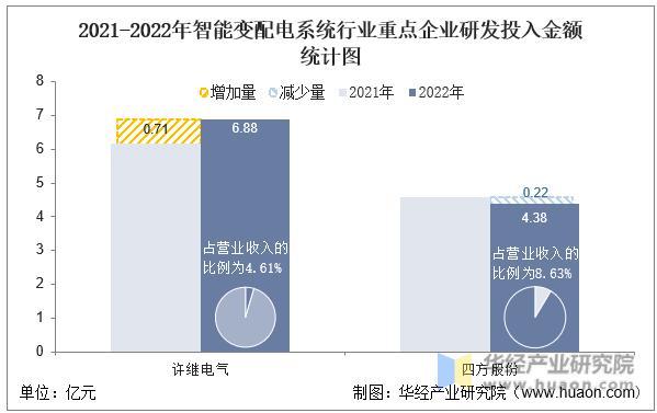2022年中国智能变配电系统行业重点企业洞析:许继电气VS四方股份「图」