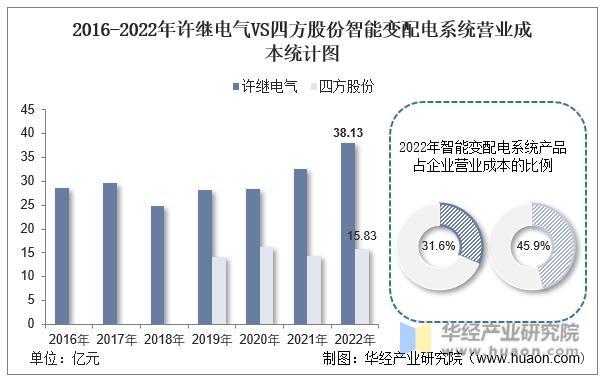 2022年中国智能变配电系统行业重点企业洞析:许继电气VS四方股份「图」