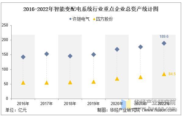 2022年中国智能变配电系统行业重点企业洞析:许继电气VS四方股份「图」