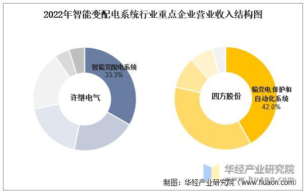 2022年中国智能变配电系统行业重点企业洞析:许继电气VS四方股份「图」