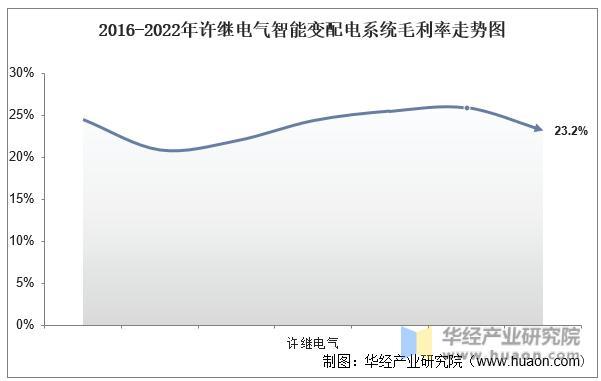 2022年中国智能变配电系统行业重点企业洞析:许继电气VS四方股份「图」