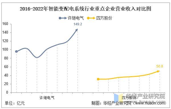 2022年中国智能变配电系统行业重点企业洞析:许继电气VS四方股份「图」