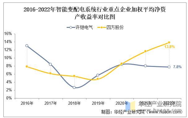 2022年中国智能变配电系统行业重点企业洞析:许继电气VS四方股份「图」