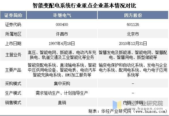 2022年中国智能变配电系统行业重点企业洞析:许继电气VS四方股份「图」