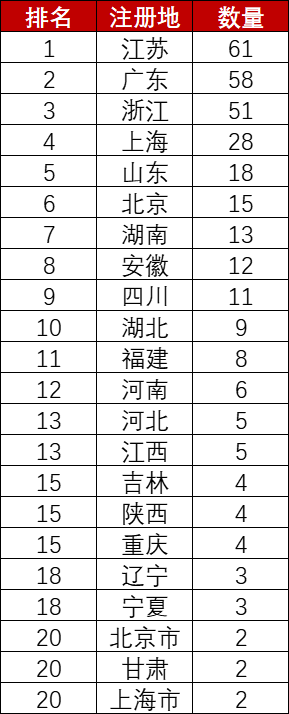 A股上半年173家公司上市募资2069亿全球第一,但涨幅全球垫底