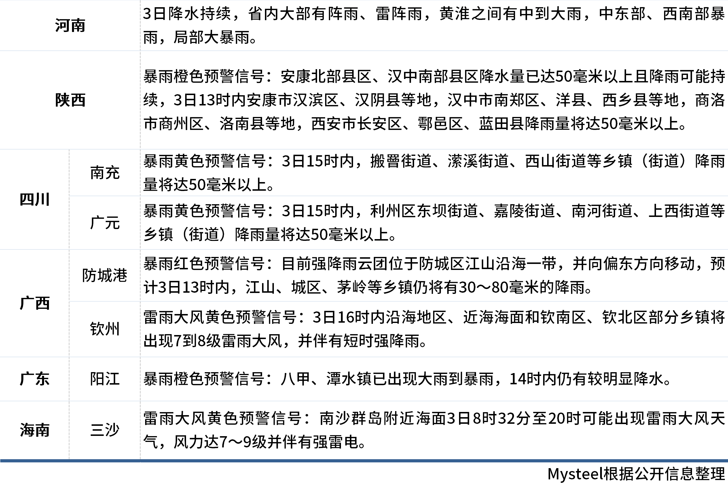 Mysteel:全国高温和强降雨情况汇总