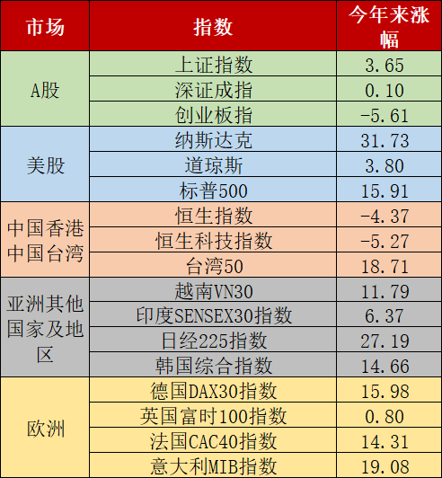 A股上半年173家公司上市募资2069亿全球第一,但涨幅全球垫底