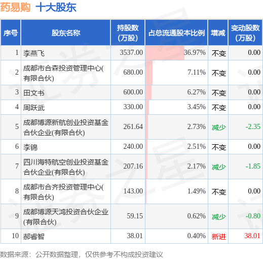 7月3日药易购发布公告,其股东减持49.62万股