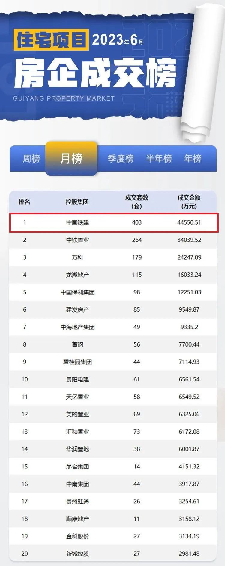 (贵阳楼市6月房企成交榜)