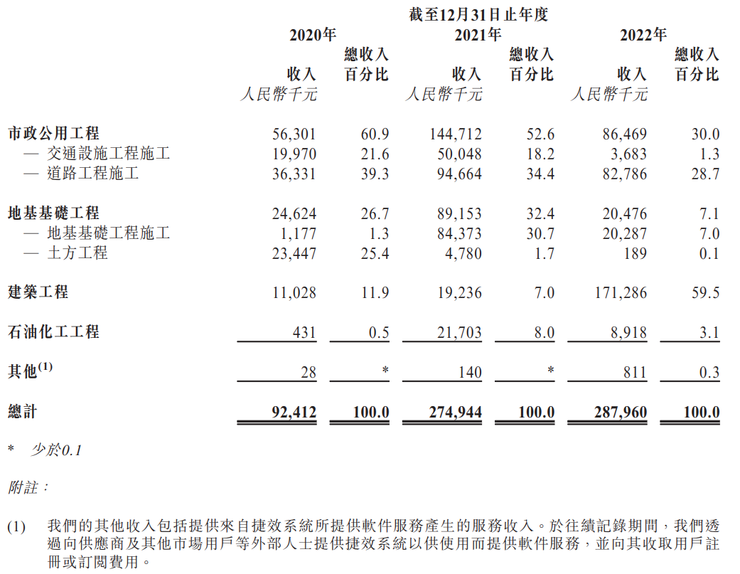 民营建设集团「天津建设」递表港交所，净利润年复合增长率达118%