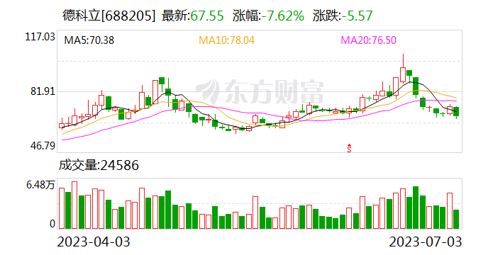 A股通信设备板块震荡走弱 德科立、新易盛一度跌超9%