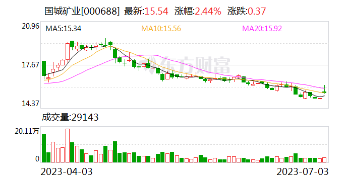 中邮证券给予国城矿业买入评级 规划一期6万吨锂盐项目 坚定转型锂资源的步伐