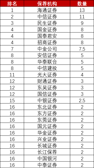 A股上半年173家公司上市募资2069亿全球第一,但涨幅全球垫底