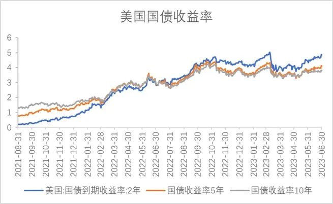 7月美联储加息概率升温，美债收益率会破4%大关吗？