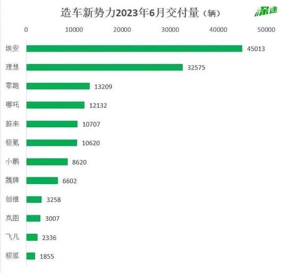 2023年上半年新能源汽车市场增速明显,汽车经销商库存预警指数为54.0%