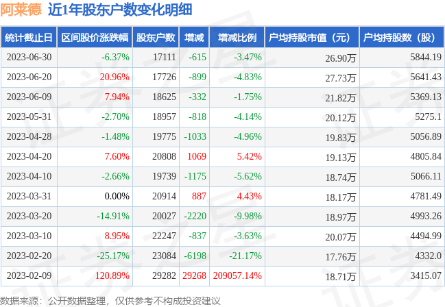 阿莱德(301419)6月30日股东户数1.71万户，较上期减少3.47%
