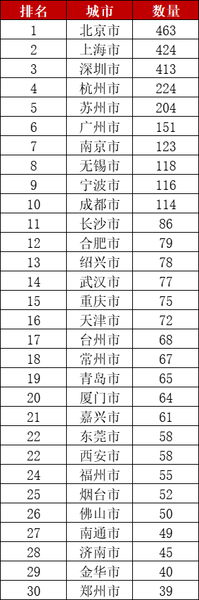 A股上半年173家公司上市募资2069亿全球第一,但涨幅全球垫底