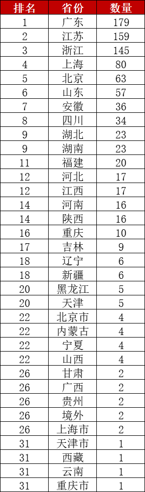 A股上半年173家公司上市募资2069亿全球第一,但涨幅全球垫底