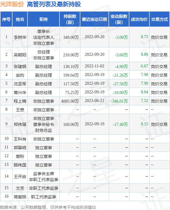 光洋股份:6月30日公司高管程上楠减持公司股份合计5400股