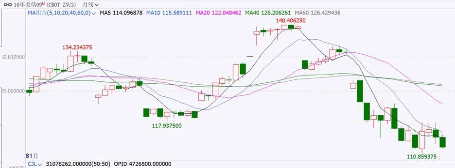 7月美联储加息概率升温,美债收益率会破4%大关吗?