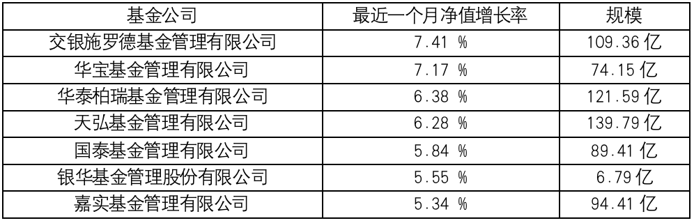 资料来源：济安金信基金评价中心 截止时间：6月30日