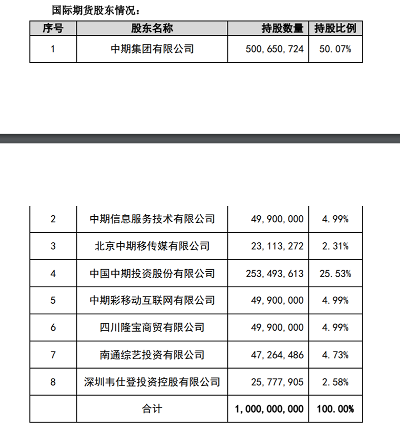 “借道”期货产业重生?分“三步走”募集资金不超30亿元