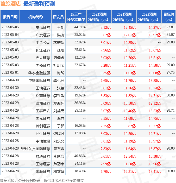 中泰证券：给予首旅酒店增持评级