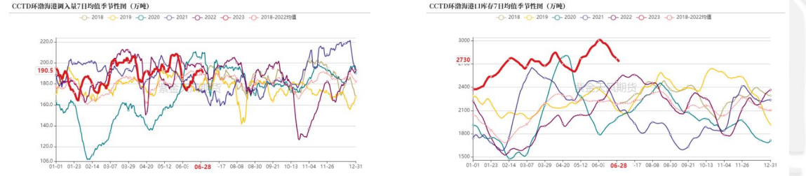 北方受持续性高温影响,需求有所提升,下游日耗快速上行,北方港口库存明显下降,阶段性补库需求增加,港口库存累库趋缓。