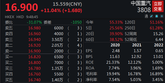 中国重汽港股大涨11% 机构称下半年重卡销量有望继续向好