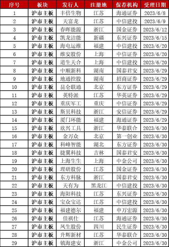 A股上半年173家公司上市募资2069亿全球第一,但涨幅全球垫底