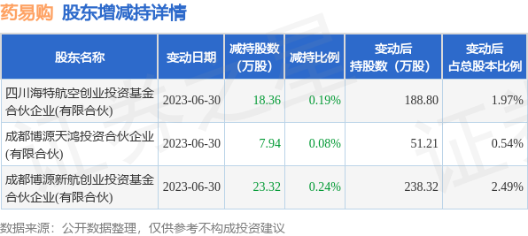7月3日药易购发布公告,其股东减持49.62万股