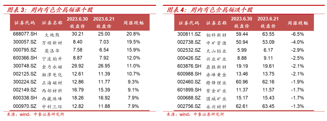【大宗金属周报】贵金属进一步调整空间有限
