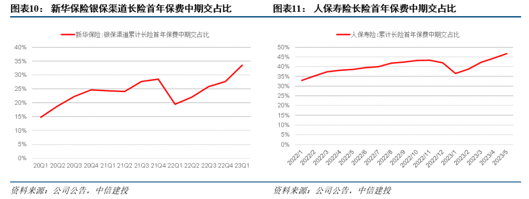 5月保费点评丨寿险保费延续高增叠加低估值,板块配置价值凸显