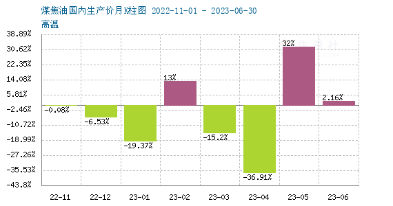 生意社:下游提振 焦油价格再次大涨