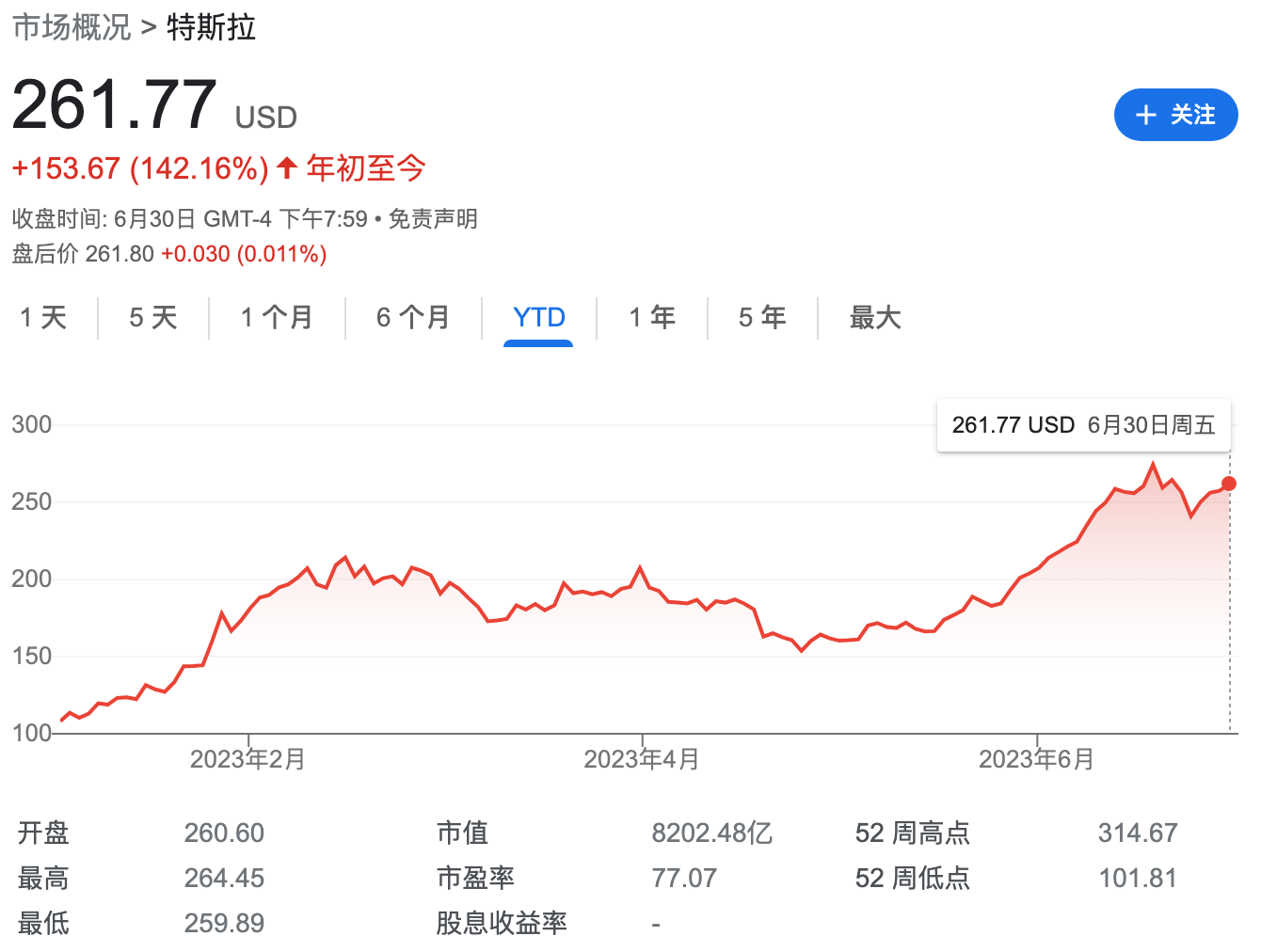 特斯拉Q2交付量创新高！投行Wedbush唱多：空头将进入冬眠模式