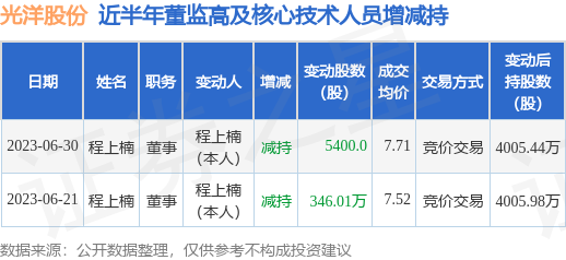光洋股份:6月30日公司高管程上楠减持公司股份合计5400股