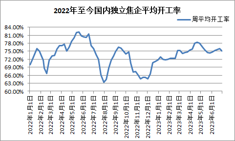 生意社:下游提振 焦油价格再次大涨