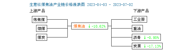 生意社:下游提振 焦油价格再次大涨