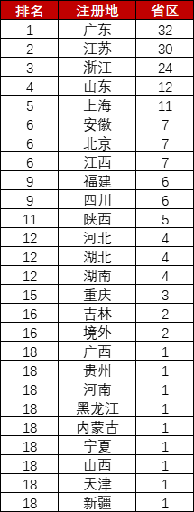 A股上半年173家公司上市募资2069亿全球第一,但涨幅全球垫底