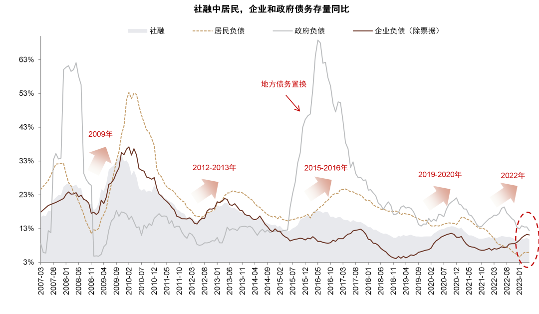 资料来源：中国人民银行，Wind，中金公司研究部