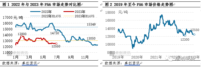 PA6半年度总结：上半年震荡趋弱，下半年有望筑底回暖