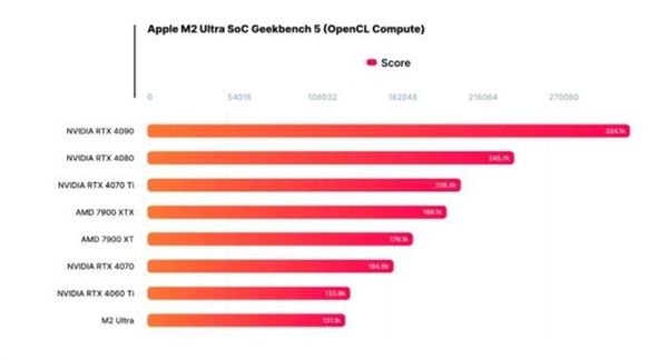 M2 Ultra相当于Windows的什么配置 实测来了