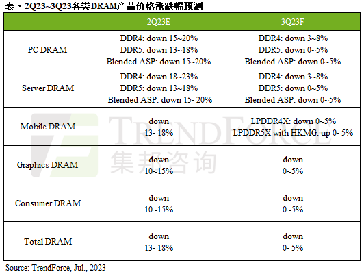 机构:预估今年第三季DRAM均价跌幅收敛至0-5%