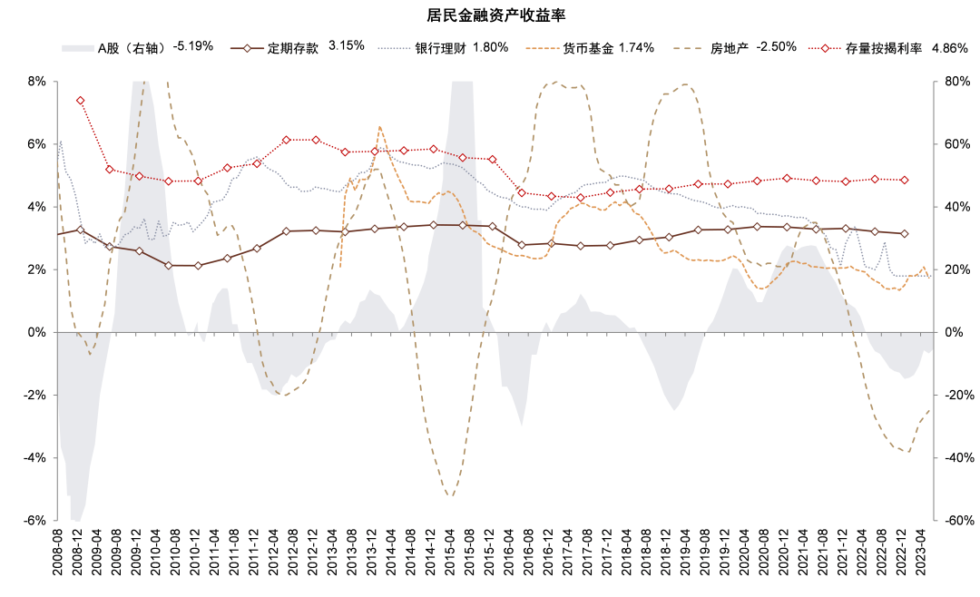 注:存量按揭利率使用上市银行披露数据估算。资料来源:Wind,中金公司研究部